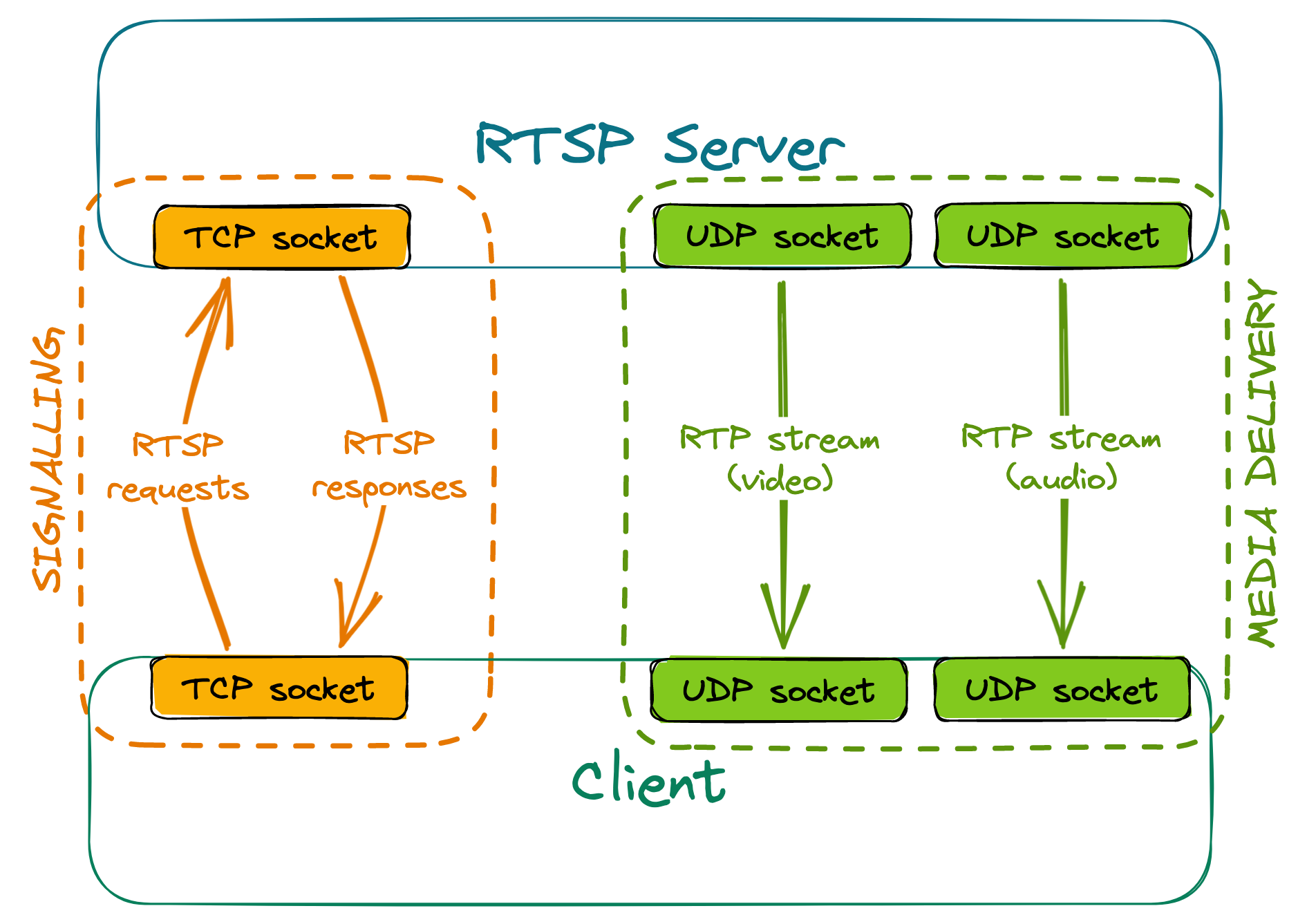 RTSP connection