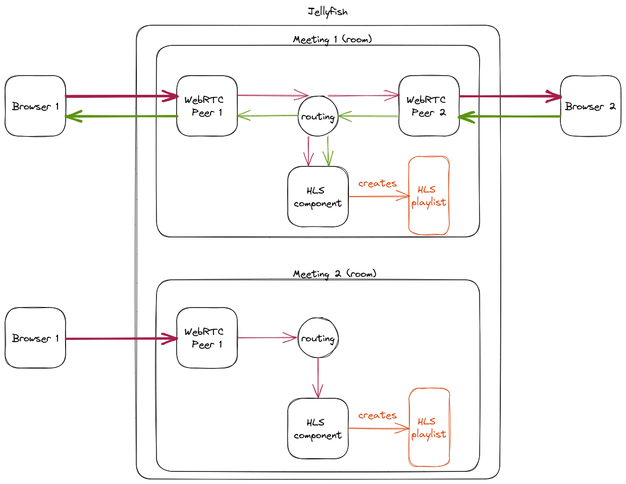 Broadcasting system architecture