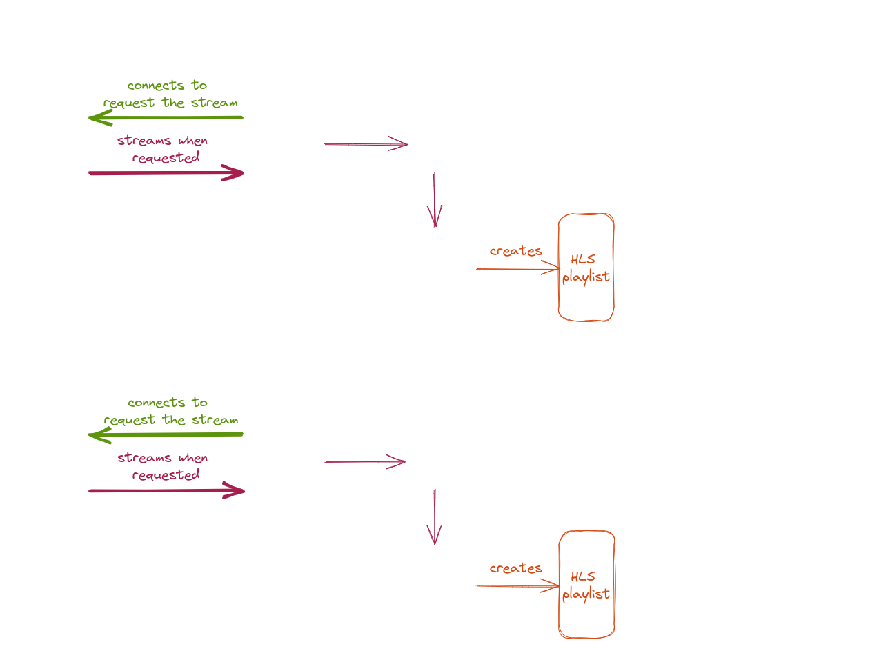 Multiple IP cameras system architecture